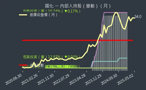 1713 國化 內部人持股（月）