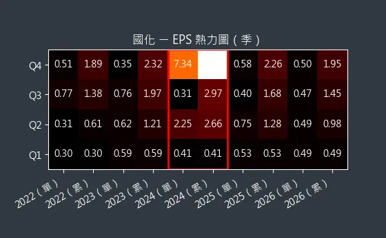 1713 國化 EPS 熱力圖