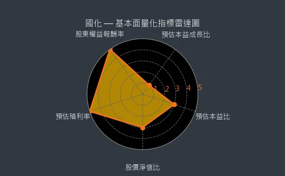 1713 國化 基本面量化指標雷達圖