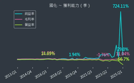 1713 國化 獲利能力