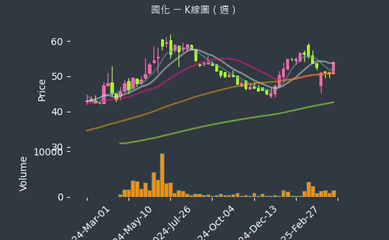 1713 國化 K線圖（週）