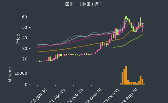 1713 國化 K線圖（月）