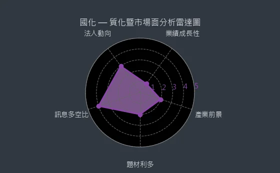 1713 國化 質化暨市場面分析雷達圖