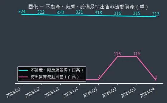 1713 國化 不動產、廠房、設備及待出售非流動資產變化圖