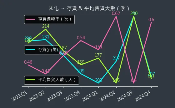 1713 國化 存貨與平均售貨天數
