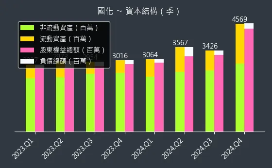 1713 國化 資本結構