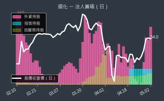 1713 國化 法人籌碼（日）