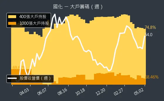 1713 國化 大戶籌碼（週）