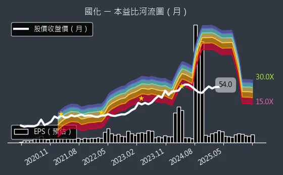 1713 國化 本益比河流圖