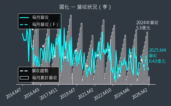 1713 國化 營收趨勢圖