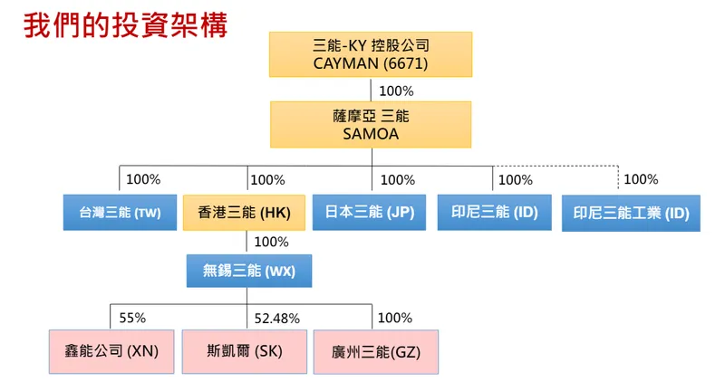 三能-KY 資本結構