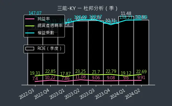 6671 三能-KY 杜邦分析