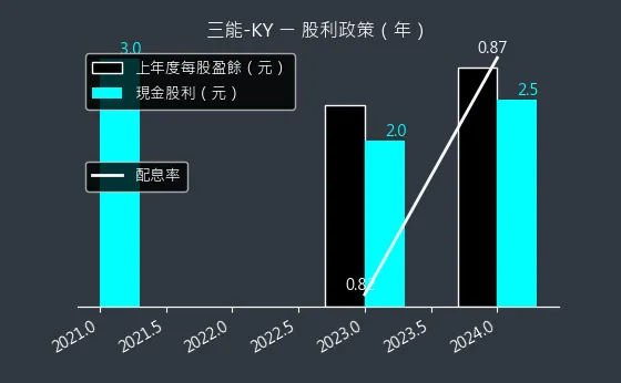 6671 三能-KY 股利政策