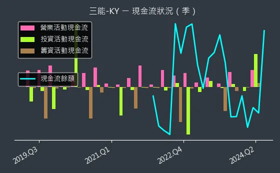 6671 三能-KY 現金流狀況