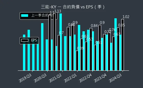 6671 三能-KY 合約負債