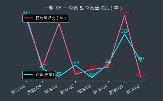 6671 三能-KY 存貨與存貨營收比