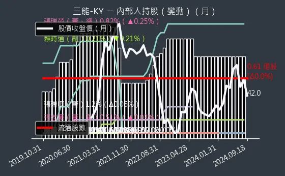 6671 三能-KY 內部人持股