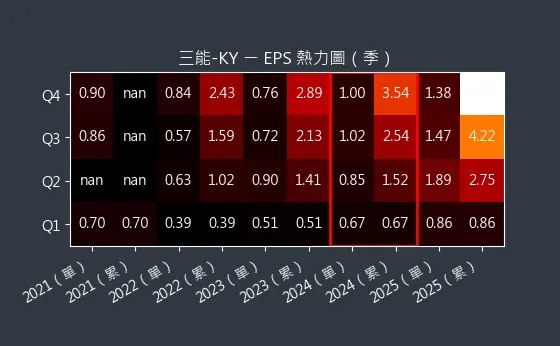 6671 三能-KY EPS 熱力圖