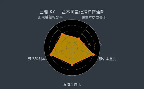 6671 三能-KY 基本面量化指標雷達圖