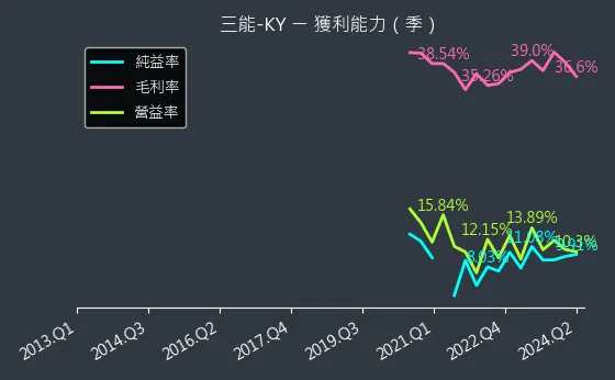 6671 三能-KY 獲利能力