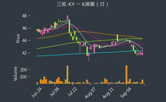 6671 三能-KY K線圖（日）