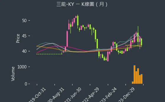 6671 三能-KY K線圖（月）