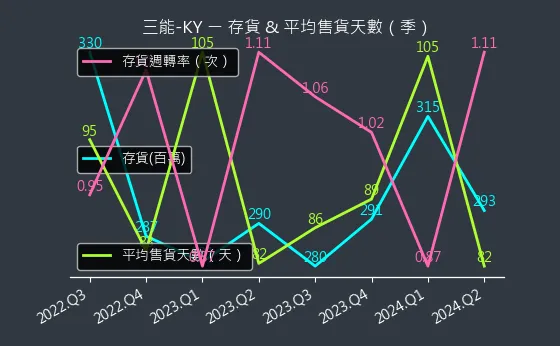 6671 三能-KY 存貨與平均售貨天數