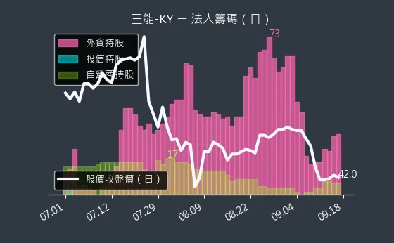 6671 三能-KY 法人籌碼