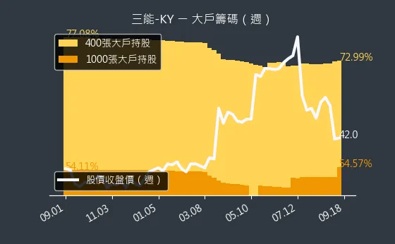 6671 三能-KY 大戶籌碼