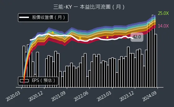 6671 三能-KY 本益比河流圖