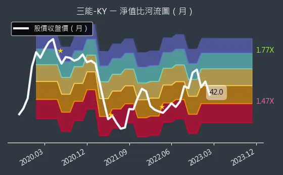 6671 三能-KY 淨值比河流圖