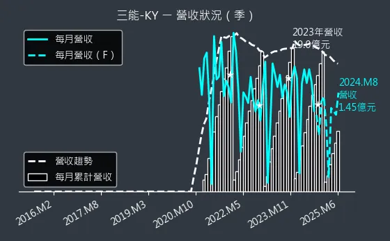 6671 三能-KY 營收狀況