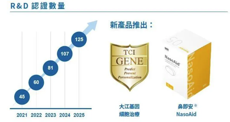 和康生技產品研發與認證數量