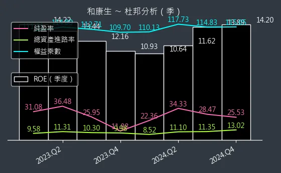 1783 和康生 杜邦分析