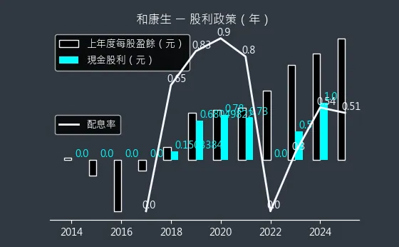 1783 和康生 股利政策