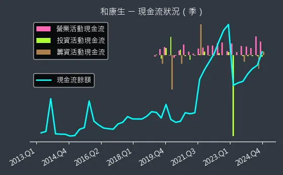 1783 和康生 現金流狀況