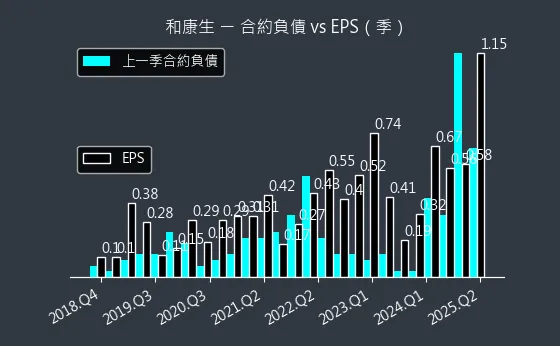 1783 和康生 合約負債