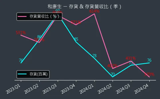 1783 和康生 存貨與存貨營收比