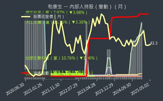1783 和康生 內部人持股（月）