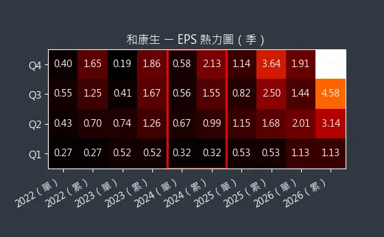 1783 和康生 EPS 熱力圖