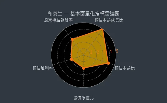 1783 和康生 基本面量化指標雷達圖