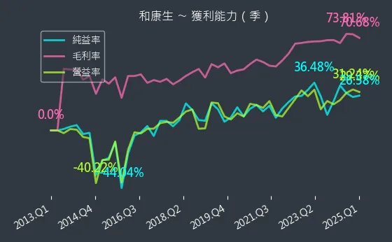 1783 和康生 獲利能力