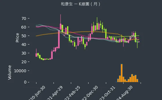 1783 和康生 K線圖（月）
