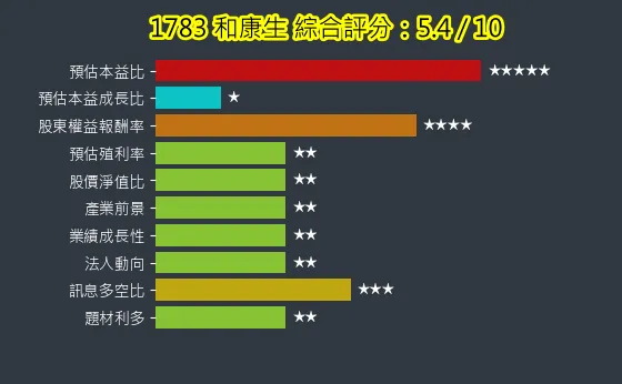 1783 和康生 綜合評分