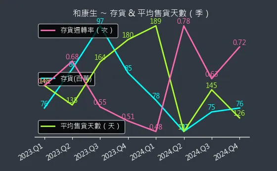 1783 和康生 存貨與平均售貨天數