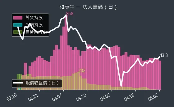 1783 和康生 法人籌碼（日）