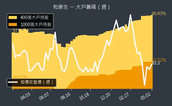1783 和康生 大戶籌碼（週）