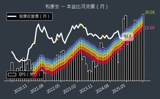 1783 和康生 本益比河流圖