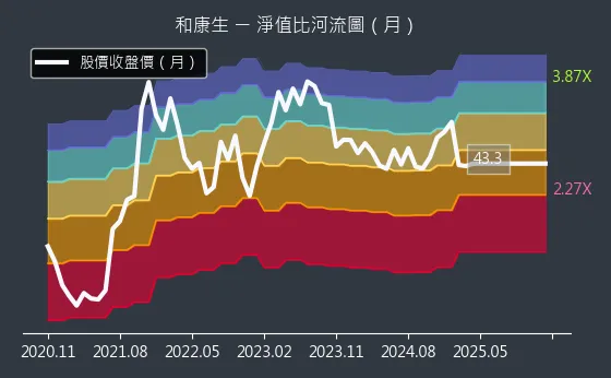 1783 和康生 淨值比河流圖