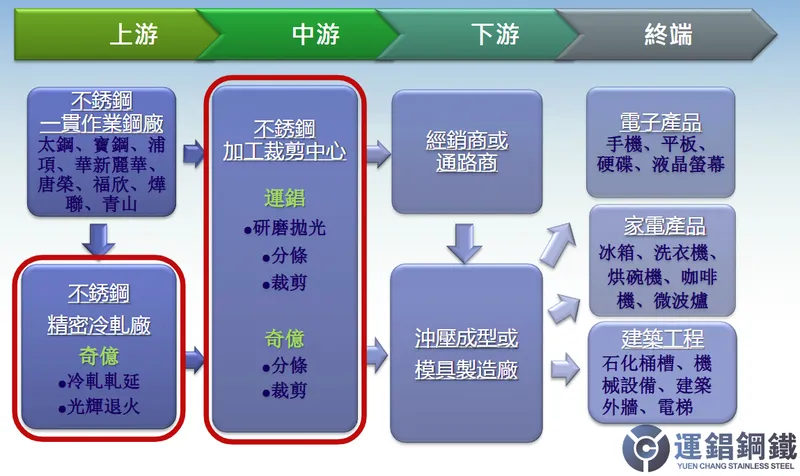 運錩集團不銹鋼產業概況